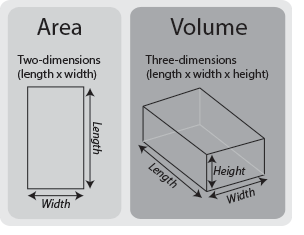 http://www.skillsyouneed.com/images/geo/area-volume-dimensions.png