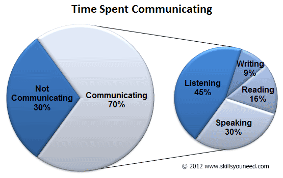 Time Spent Communicating
A 'pie in pie' chart to show the significance of listening.
skillsyouneed (c)2012