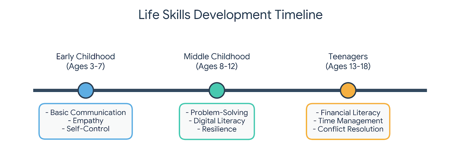 A timeline illustrating life skills development across three stages: Early Childhood (ages 3-7) focusing on communication, empathy, and self-control; Middle Childhood (ages 8-12) emphasizing problem-solving, digital literacy, and resilience; and Teenagers (ages 13-18) developing financial literacy, time management, and conflict resolution.
