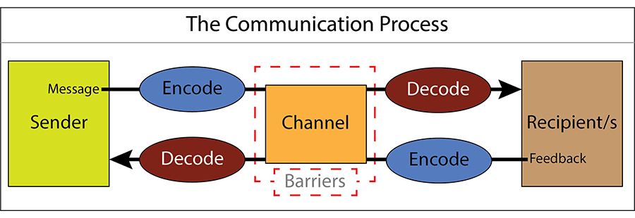 Means Of Communication Chart