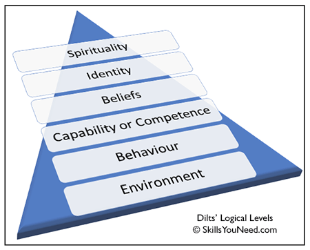Dilts' Logical Levels: Environment, Behaviour, Capability or Competence, Beliefs, Identity and Spirituality