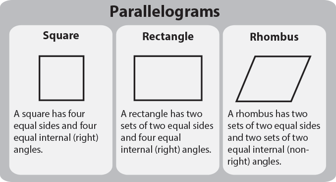 Properties Of Polygons Chart