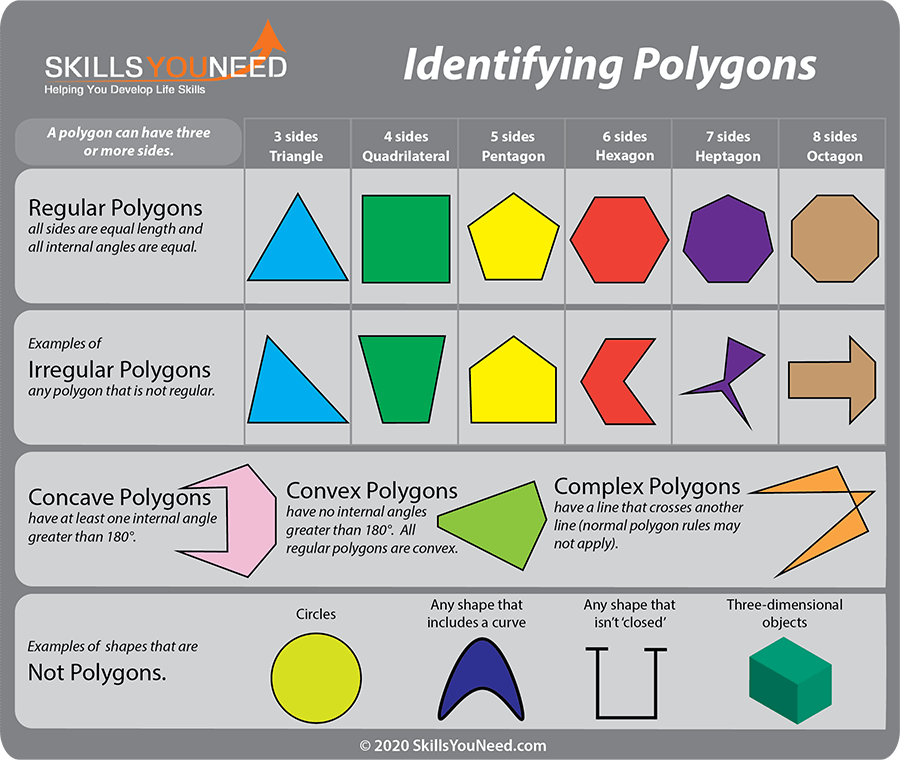 Classifying Polygons Chart