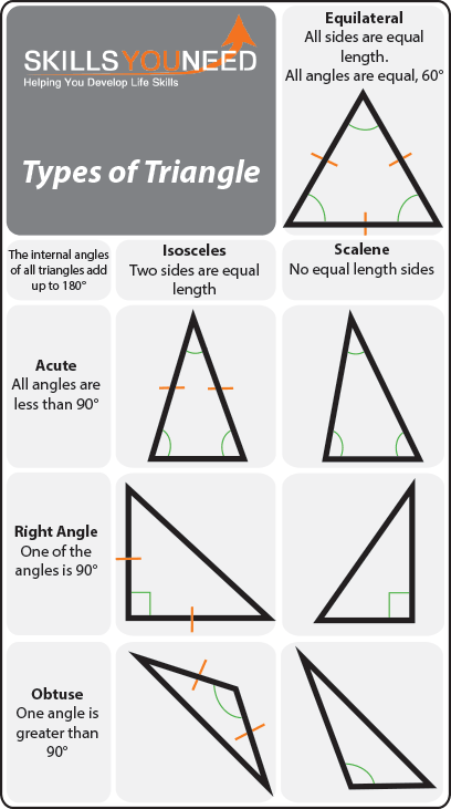 Types of Triangle. Equilateral, Acute, Right Angle, Obtuse. Isosceles and Scalene.