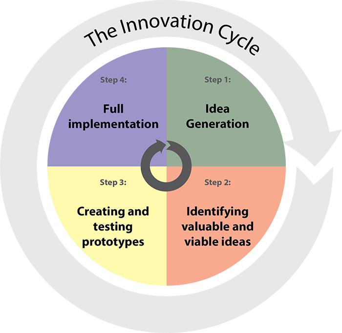 The Innovation Cycle.