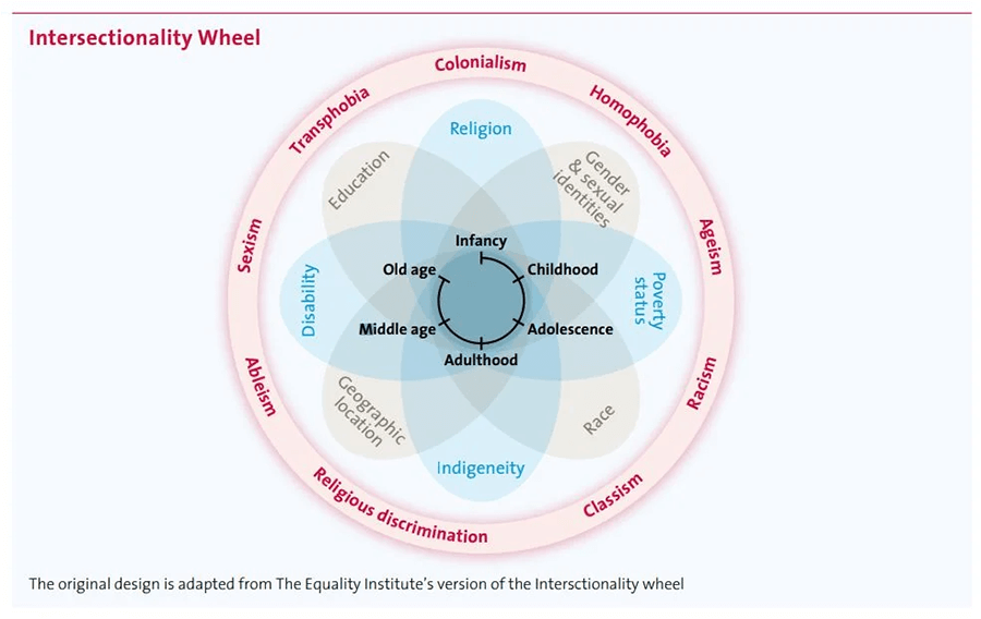 Intersectionality Wheel