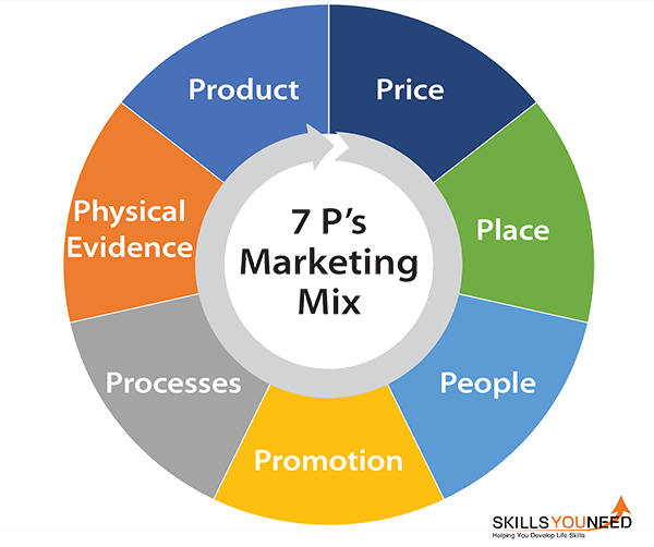 marketing mix 7ps assignment