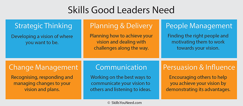 Skills Good Leaders Need. Strategic Thinking. Planning and Delivery. People Management. Change Management. Communication. Persuasion and Influence.