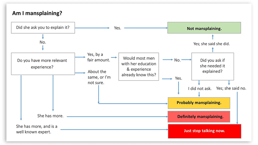 Flowchart titled 'Am I mansplaining?'. It guides the user through questions like 'Did she ask you to explain it?' and 'Do you have more relevant experience?' to determine if an explanation is mansplaining. Credit Kim Goodwin