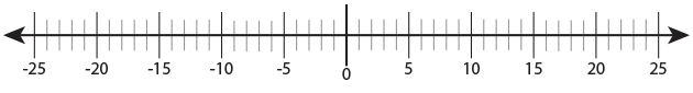 Number line showing a scale of -25 to +25.