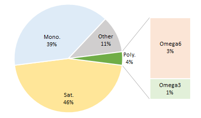 Different Types Of Cooking Oil Chart