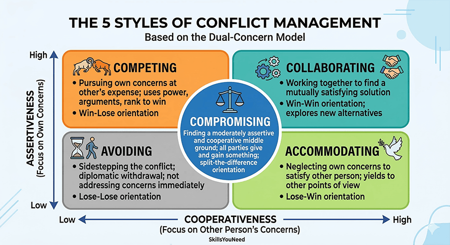 A matrix illustrating the 5 Styles of Conflict Management based on the Dual-Concern Model, plotting Assertiveness against Cooperativeness to define Competing, Collaborating, Compromising, Avoiding, and Accommodating styles.