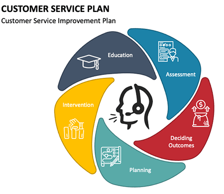 Customer service plan infographic.