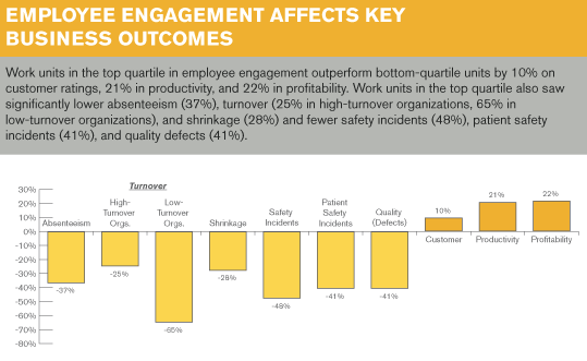 Employee engagement affects business outcomes graph.