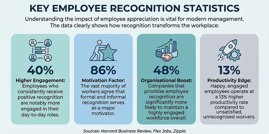 Key employee recognition statistics.