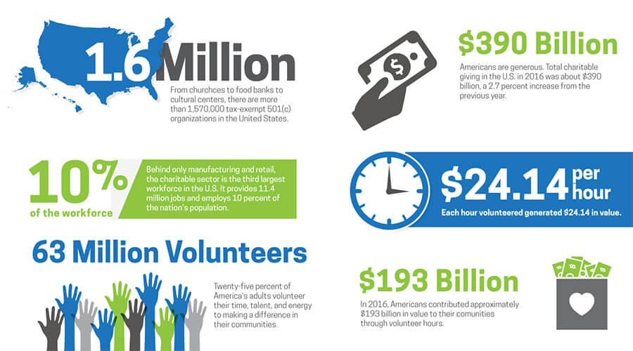 Infographic showing nonprofit statistics.