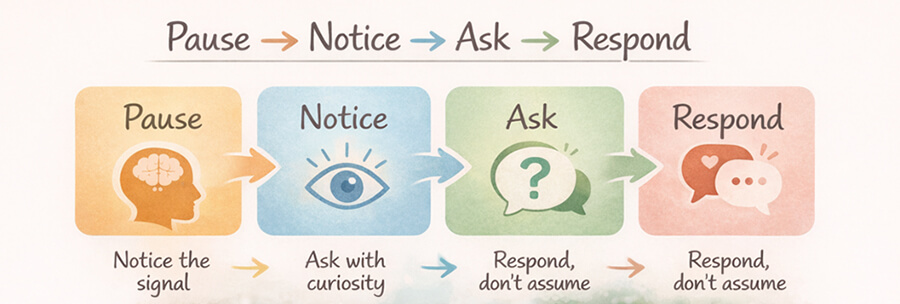 A process flow diagram showing four steps: Pause (Notice the signal), Notice (Ask with curiosity), Ask (Respond, don't assume), and Respond (Respond, don't assume).