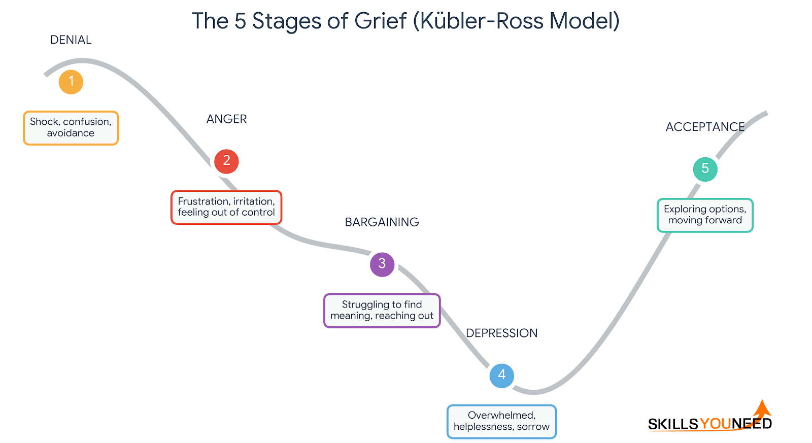 A diagram illustrating the Kübler-Ross Five Stages of Grief model, showing a curved path through Denial, Anger, Bargaining, Depression, and finally Acceptance.