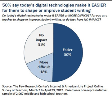 Pie chart showing how 50% of students find writing easier if they use digital technologies.