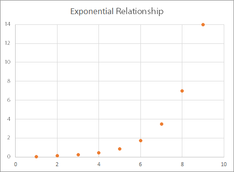 Scatter graph showing data with an exponential relationship.