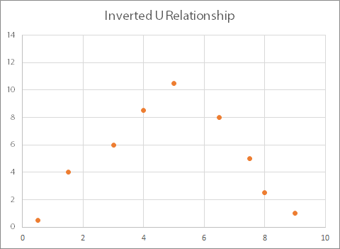 Scatter graph showing an inverted u-shape relationship.