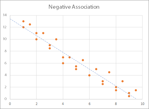 Scatter graph showing a negative linear association with a terendline.