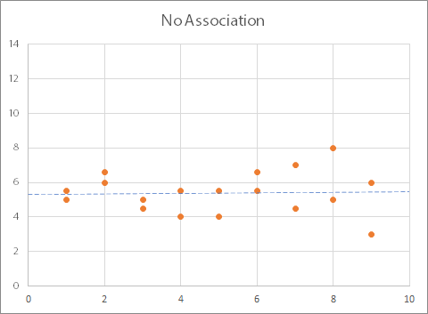 Scatter graph showing data with no association.