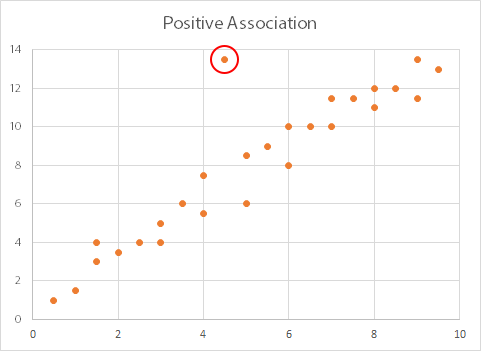 Scatter graph showing data with a major outlier.