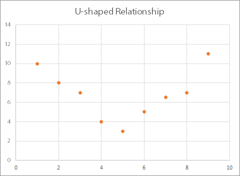 Scatter graph showing data with a u-shaped relationship.