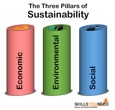 Three Pillars of Sustainability.  Economic, Environmental, and Social
