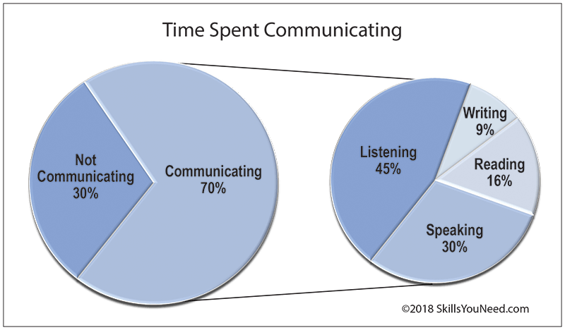 advantages of listening skills