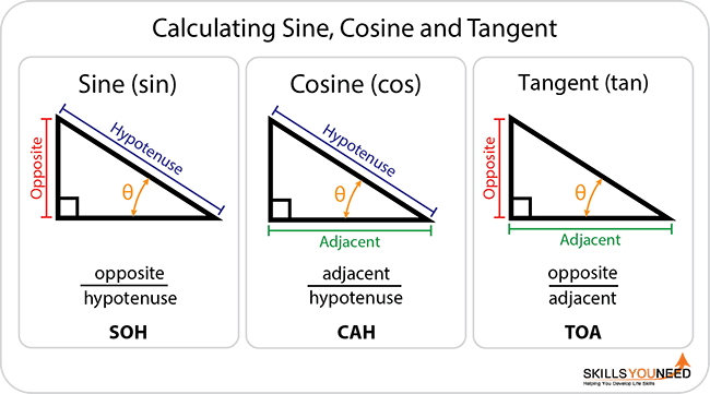 Calculating Sine, Cosine and Tangent