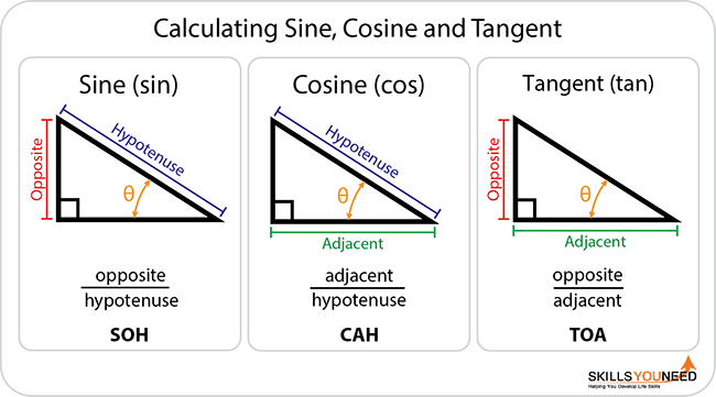 Cosine Tangent And Sine Chart