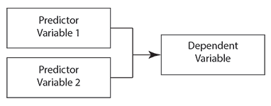 Diagram to show the relationship between variables.