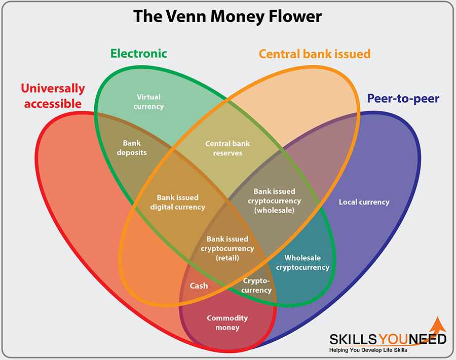 Venn Money Flower showing relationships between digital and physical currency.