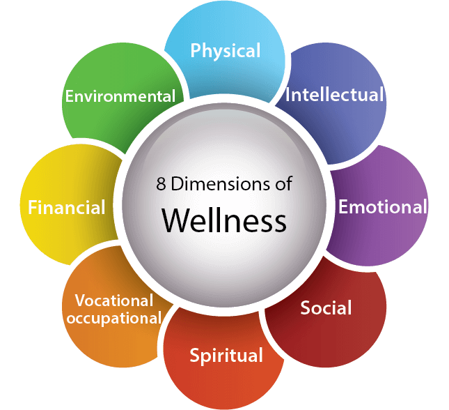 8 Dimensions of Wellness: Physical, Intellectual, Emotional, Social, Spiritual, Vocational, Financial and Environmental.