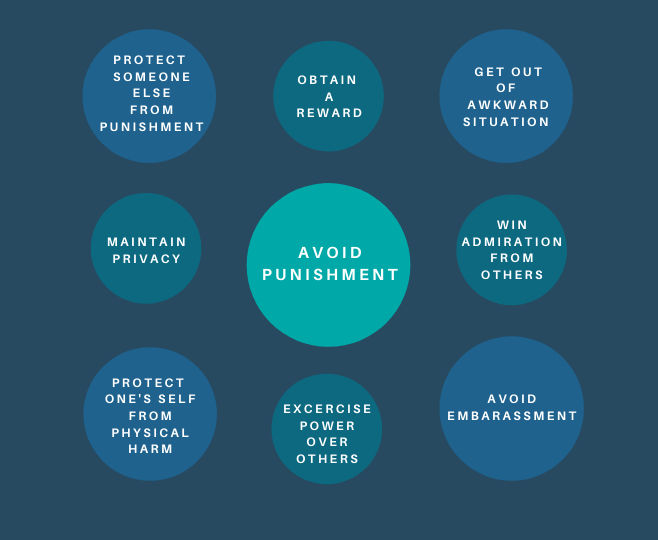 Infographic from the Paul Ekman Group showing nine common motives for lying. The central motive is 'Avoid Punishment,' surrounded by others like 'Obtain a reward' and 'Maintain privacy'.